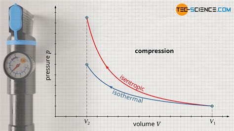 isotropic compression tests|difference between adiabatic and isentropic.